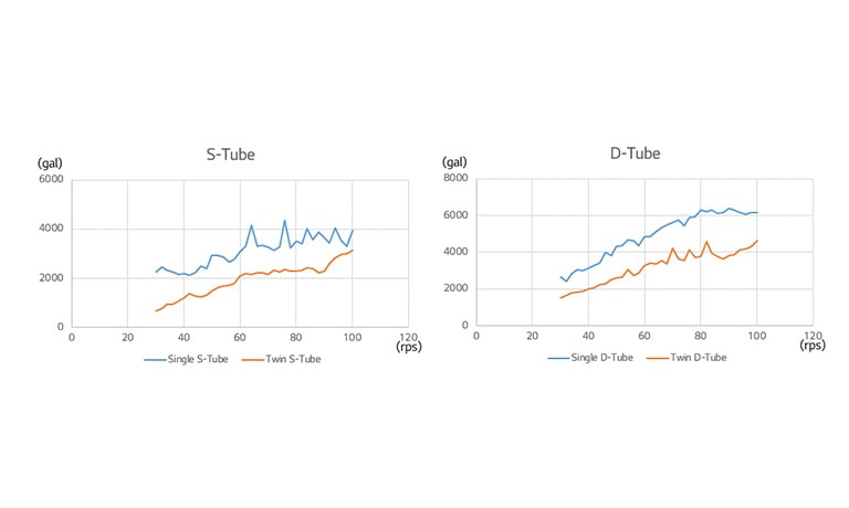 An image of the graphs of S-Tube and D-Tube